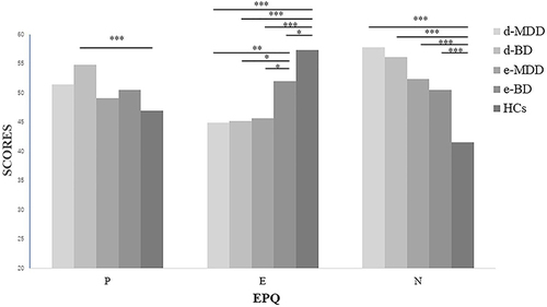 Figure 1 Comparison of EPQ scores among the d-MDD, d-BD, e-MDD, e-BD, and healthy control group. *P < 0.05 (2-tailed); **P < 0.01 (2-tailed); ***P < 0.001 (2-tailed).