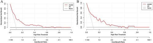 Figure 5 Decision curve analysis for the training set (A) and the validation set (B). A horizontal line signifies the absence of treatment and a negative outcome for all samples, resulting in a net benefit of zero. Conversely, an oblique line denotes the presence of treatment and a positive outcome for all samples, leading to a negative slope in the net benefit.