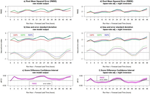 Fig. 16 Surface temperature RMSE (panels a and d), bias and error standard deviation (dotted and solid lines, respectively, in panels b and e), for the CAPS (red), GDPS (green) and RDPS (blue) as function of lead-time (x-axis), during the summer SOP over Fennoscandia. Verification statistics are evaluated over all stations with wind and cloud measurements: the left panels show results for raw model output, whereas the right panel shows results obtained after applying the temperature lapse-rate adjustment (with night inversions). The bottom panels shows the difference between the CAPS and GDPS error standard deviations (grey) and RMSE (magenta), with their associated bootstrap 90% confidence interval (grey and pink shading): positive values indicates a statistically significant better score for CAPS.