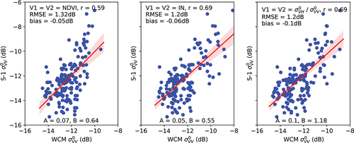 Figure 6. Scatterplots of calibrated backscattering coefficients and the VV-polarized S-1 data using the remote sensing data as vegetation descriptors (NDVI, IN and the polarization ratio in linear scale) with the corresponding statistical parameters (RMSE, bias and r).