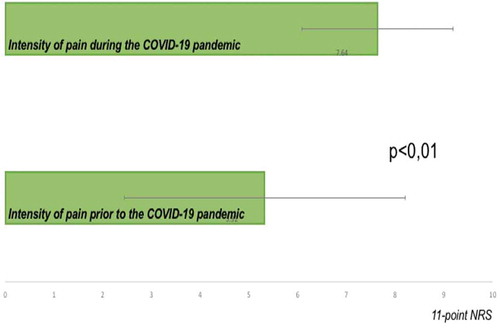 Figure 4. Worsening of PD-related pain during the COVID-19 pandemic – King’s experience. NRS – Numeric rating scale