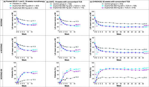 Figure 1. LS mean total SCORAD score (score range 0–103), o-SCORAD (score range 0–83) and SCORAD-50 over time: (a) SOLO 1 and 2 (pooled data), 16-week monotherapy; (b) CAFÉ, 16 weeks with concomitant TCS; (c) CHRONOS, 52 weeks with concomitant TCS. *p < .05 vs. placebo/control; **p < .01 vs. placebo/control; ***p < .0001 vs. placebo/control. LS: least squares; o-SCORAD: objective SCORing Atopic Dermatitis; qw: weekly; q2w: every 2 weeks; SCORAD: SCORing Atopic Dermatitis; SCORAD-50: ≥50% reduction from baseline in SCORing Atopic Dermatitis; SE: standard error; TCS: topical corticosteroids.