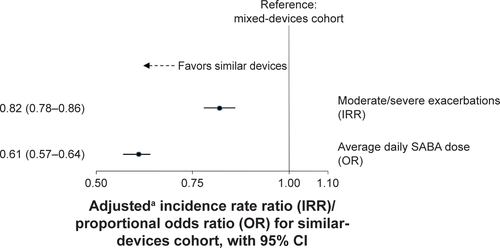 Figure S1 Effect of similar versus mixed devices on primary and secondary COPD outcomes – alternative categorization of devices.Notes: aIRR adjusted by COPD consultations, use of antibiotics, statins and paracetamol. OR adjusted by SABA dosage, use of statins, beta-blockers and paracetamol. n=7,545 in each cohort, for this categorization of devices.Abbreviations: CI, confidence interval; SABA, short-acting beta agonist.