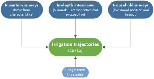 Figure 2. Data collection methods for developing irrigation trajectories.
