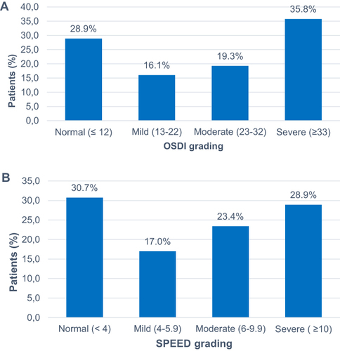 Figure 3 Distribution of: the ocular surface disease index (OSDI) questionnaire score (A), the standard patient evaluation of eye dryness questionnaire (SPEED) score in the study population (B).