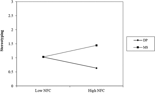 Figure 1. Effect of MS on stereotyping among those with high (+1 SD) NFC when the DTA task was completed last. Higher scores reflect greater stereotyping of the homosexual profile.