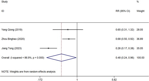 Figure 5. Forest plot of immunohistochemistry detection of placental tissue in the included study population. RR: Relative risk.