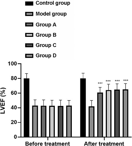 Figure 2. Changes of LVEF. LVEF in model group, group A, group B, group C and group D were significantly increased, with group D having the largest increase. Group A, group B, group C and group D were compare with the model group. ***means P < 0.001.