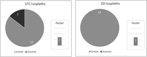 Figure 19. Task 5 user testing results.