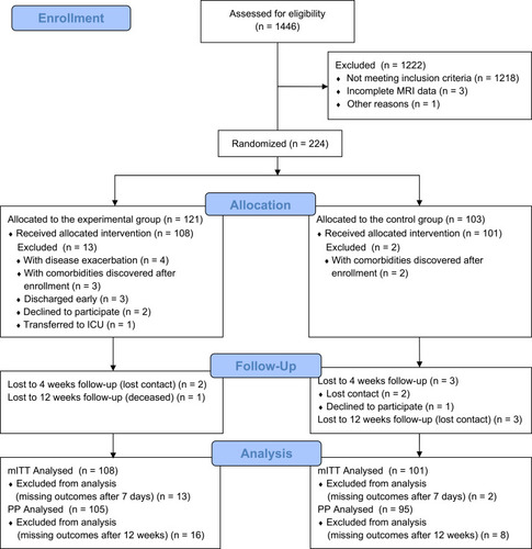 Figure 1 Flow chart of participants.