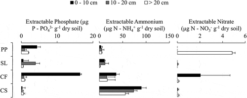 Figure 3. Extractable nutrient pools of soluble reactive phosphorus, ammonium, and nitrate for each landscape unit through depth. Error bars represent the standard deviation of triplicate extractions