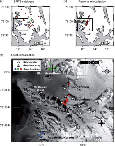 Fig. 7  Comparison between seismic calving events in the greater Kongsfjorden region. (a) Calving events located fully automatically with the Spitsbergen seismic array (SPITS) array in north-western Spitsbergen (SPITS catalogue). Land area is white. (b) Calving events located using manually picked seismic phase arrivals at the Kings Bay seismic station (KBS) and SPITS. This is a subset of locations from Fig. 4 except diamond symbols which were rejected in Fig. 4 because of high RMS errors and no backazimuth measured at KBS. (c) Calving events located using the local network at Kronebreen. Black error bars are location uncertainties. Colour code was chosen from grouping of localizations in (c) and then used for corresponding events in (a) and (b) (different from the colour code in previous figures). Events east (red), south (blue) and north of Kongsfjorden (green) are grouped. Black triangles show locations of seismic receivers. Rectangles in (a) and (b) confine area shown in (c). Except for the event whose source location is shown as a black circle (unknown origin), all events originated at termini of tidewater glaciers.