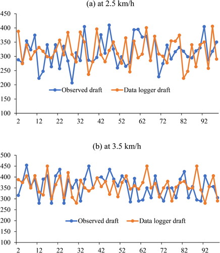 Figure 17. Comparison of draft measured by embedded system and Data logger at 2.5 and 3.5 km/h.