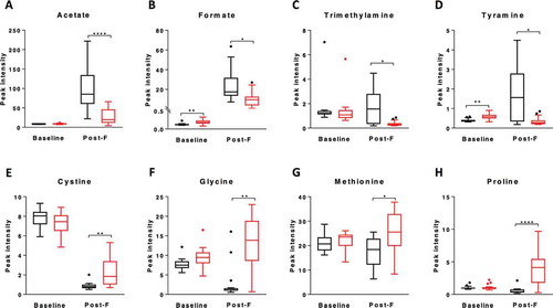 Figure 5. Metabolites that differed significantly between non-CF control (black) and CF (red) samples post HAMS fermentation (A-H). P values were from Mann-Whitney test adjusted by Benjamini-Hochberg FDR procedure. *, p < 0.05; **, p < 0.01; *** p < 0.001.