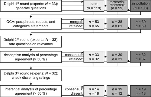 Figure 1. Flow Chart for the Delphi Technique Indicating the Total Number of Experts Involved (N) and the Number of Questions for Analysis (n). Note. QCA = qualitative content analysis.