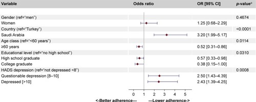 Figure 1 Multivariate analysis: predictors of non-adherence to COPD treatment.