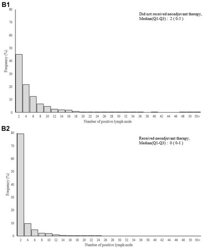 Figure 3 (A) Number of lymph node and (B) positive lymph node between rectal cancer patients receiving neoadjuvant therapy or not.