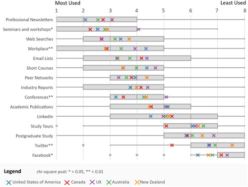 Figure 9. “Based on your personal usage, drag and drop the following items to rate how important the following sources are for you to keep up with the latest developments in planning.” Distribution of rank scores showing intercountry variation.