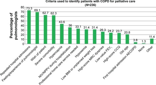 Figure 3 The criteria and the percentage of respondents that mentioned use of each criterion to identify patients with COPD for palliative care.