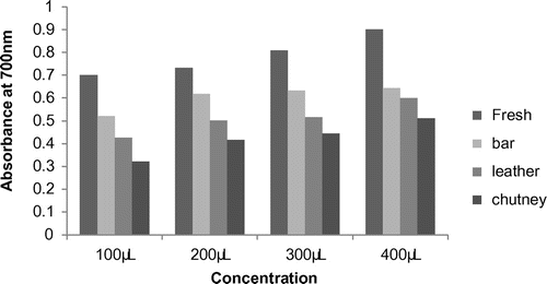 Figure 2. Reducing power shown by the fresh apricot pulp and its processed products.