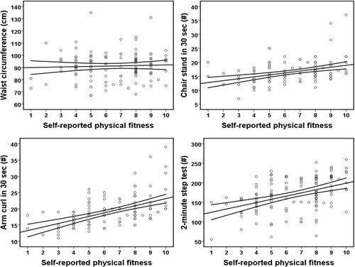 Figure 1 The associations between self-reported physical fitness and waist circumference, chair stand in 30 sec, arm curl in 30 sec and 2-min step test in older women (N=120).