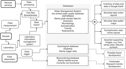 Figure 1. Simplified workflow showing the processes for collecting, curating and visualizing South African water quality monitoring data.