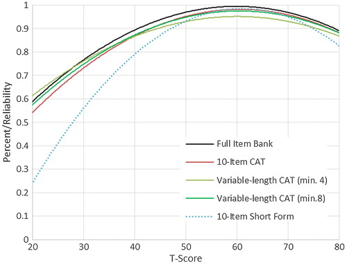 Figure 2. SCI-QOL Depression: Reliability by T-score and Assessment Method.