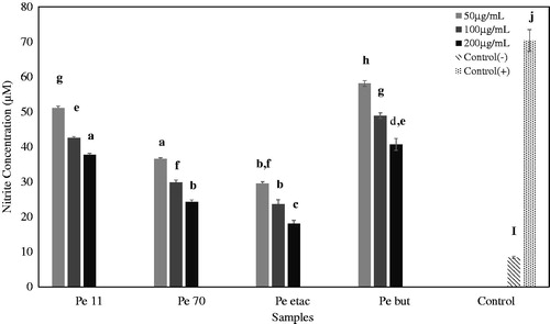 Figure 6. The effects of the P. endlicherianum extracts on NO inhibition in IL-1β treated A549 cells. 11% Ethanol extract; (Pe 70), 70% methanol extract; (Pe etac), ethyl acetate extract; (Pe but), n-butanol extract; bars with the same lower case letter and number (a–j) are not significantly (p > 0.05) different.