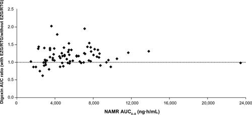 Figure S1A NAMR AUC0–8 versus digoxin AUC ratio.Note: Each subject had multiple observations corresponding to the doses of EZG/RTG that they received in combination with digoxin.Abbreviations: AUC, area under the concentration–time curve; EZG, ezogabine; NAMR, N-acetyl metabolite of EZG/RTG; RTG, retigabine.