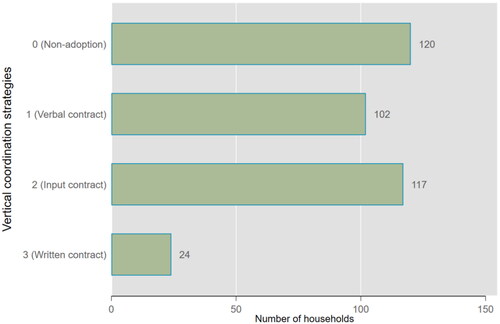 Figure 3. The adoption of different vertical coordination strategies by farming households. Source: Authors’ calculations.