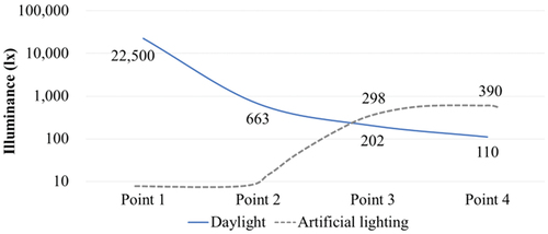 Figure 8. The illuminance of work plane when the lighting is off.