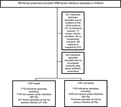 Figure 2. Flow chart representing the number of acute infectious episodes included in the study.