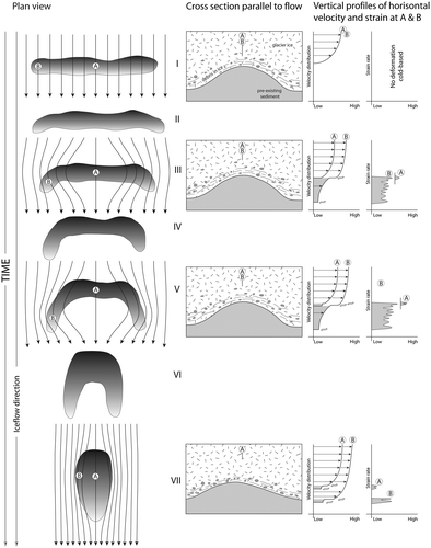 Figure 7. Reshaping of precursor ridges into Rogen-shape ribbed moraine, which varies from very little (slight bending of just one ridge end for ridges in a valley-lateral position) to “boomerang” reshaping, often on ridges in a more central valley position, to total reshaping of pre-existing bed morphology into streamlined terrain (drumlins). The sequential model depicts seven steps (I–VII) with gradual reshaping with time of the pre-existing planform to the right (the line arrows depict flow-line adjustment to the bedform). In the middle are the time-arbitrarily chosen vertical, parallel to ice-flow cross profiles, (A) over the central part of the precursor ridge and (B) over the end-part of the precursor ridge, with the principal vertical velocity distribution in the sediment (deforming sediment; grey shaded) to ice–bed interface sliding to internal ice deformation (white, non-shaded) on the left in the right column and the deforming sediment strain rate on the right in the right-hand column for profiles (A) and (B), respectively (grey shaded). Pre-deformation stage, I. – The precursor ridge is beneath a frozen ice–bed interface. Sediments are in a frozen state, with no basal ice sliding and sub-bed deformation. Deformation stages II–III. – As the ice margin approaches during the LGM deglaciation of the area, the ice–bed interface changes to a wet-based one; sediment starts to deform mainly at the end parts of the precursor ridge with ductile deformation at high strain rates and deflection of sediment in the down-ice direction, while there is very limited deformation of sediment along a flow line at the mid-ridge position. Deformation stages IV–V. – Deformation continues with time, preferentially located at the precursor ridge end-point at enhanced ice anddeforming bed velocity and strain compared with that over mid-ridge parts, with the crescentic planform enhanced over time. Remoulding stops with deglaciation, that is, leaving more or less remoulded forms in front of the receding ice margin. Deformation stages VI–VII. – If remoulding is not interrupted by deglaciation, it continues with, as a final result, total reorganisation of the pre-existing bed into ice-parallel streamlined landforms (drumlins) as seen in the lower right corner of the DSM in Figure 5. Reprint of Figure 14 in Möller (Citation2006).