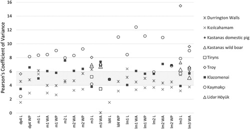 Figure 11. Pearson's Coefficient of Variation for molar dimensions from Kaymakçı compared to modern and archaeological pig populations. The grey bar covers expected variation (4–6) within a single population.