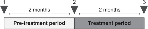 Figure 1 Study timing.