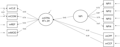 Figure 1. The interrelations between components of STPA, NPI, and TEC for students in the Beginning group [Standardized model: χ2 (32, n = 119) = 40.79, p = .13; CFI/TLI = .97/.96; RMSEA = .04; SRMR = .08].
