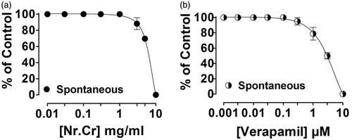 Figure 1. Concentration-dependent inhibitory effect of (a) crude extract of N. ruderalis (Nr.Cr) and (b) verapamil, on spontaneously contracting isolated jejunum. Values are expressed as mean ± SEM, n = 4–5.