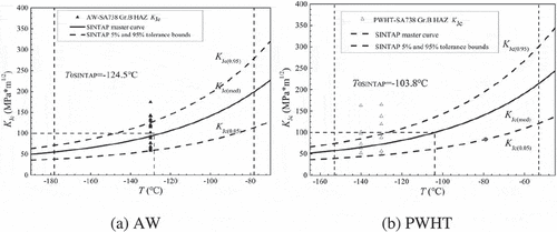 Figure 10. SINTAP model master curve and its 5% and 95% upper and lower boundary curves.