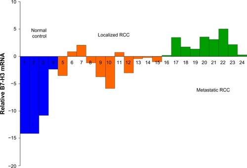 Figure 3 Relative B7-H3 mRNA level in peripheral blood is significantly higher in metastatic clear cell RCC cases than in nonmetastatic cases.