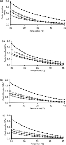 Figure 1. (a) Effects of calcium level and cheese temperature on elastic modulus of part skim Mozzarella cheese at day 1; (b) Effects of calcium level and cheese temperature on elastic modulus of part skim Mozzarella cheese at day 7; (c) Effects of calcium level and cheese temperature on elastic modulus of part skim Mozzarella cheese at day 15; (d) Effects of calcium level and cheese temperature on elastic modulus of part skim Mozzarella cheese at day 30. (♦) = Control (0.65 kg calcium/100 kg cheese), (□) = T 1 (0.48 kg calcium/100 kg cheese), (▴) = T 2 (0.42 kg calcium/100 kg cheese), and (X) = T 3 (0.35 kg calcium/100 kg cheese).