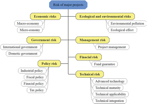 Figure 8. Risk assessment index system.