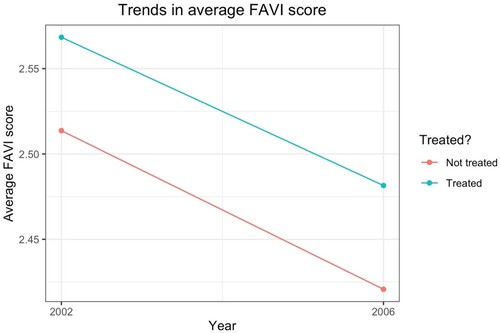 Figure 1. Trends in the average FAVI scores over time Note: This plot uses our baseline FAVI score that is based on five components and has the fewer missing values.