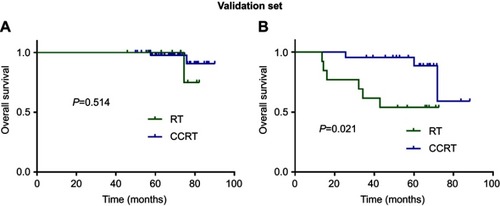 Figure 6 Kaplan–Meier overall survival curves for comparing CCRT vs RT in validation set stratified by “low risk” (A) and “high risk” (B).