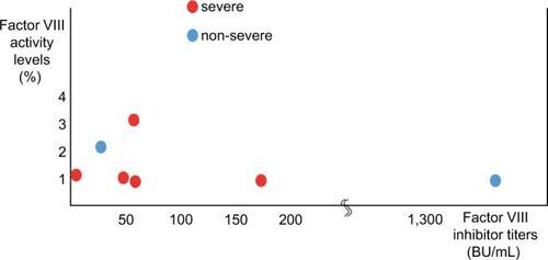 Figure 2 Relationship between factor VIII activity levels/inhibitor titers and the severity of hemorrhage.