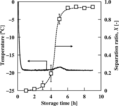 Fig. 5. Temperature changes during storage at −20 °C and separation ratio, X, after the freeze-thaw process of MN–C.
