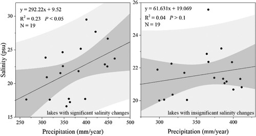 Figure 11. Relationship between interannual changes in salinity and precipitation of 152 studied lakes with an area greater than 50 km2 on the Tibetan Plateau in 2000–2019.