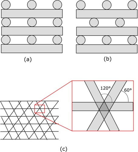 Figure 13. Different variations of the woodpile arrangement: (a) side view of aligned stacking sequence, (b) side view of staggered stacking sequence, and (c) top view of various deposition angles.