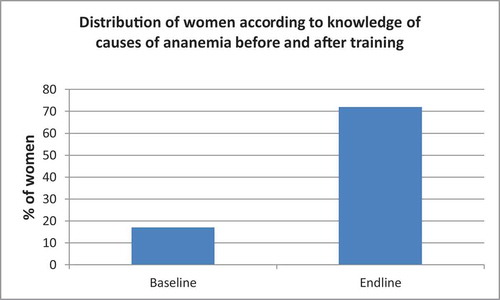 Figure 1. Distribution of women according to knowledge of causes of anaemia before and after training
