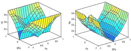 Figure 9. Surface view of Kp and Ki value from FLC.