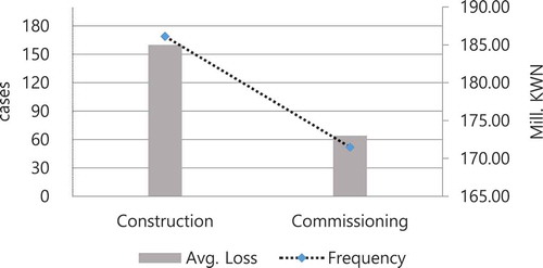Figure 1. Average loss and accident frequency by construction/commissioning phase.
